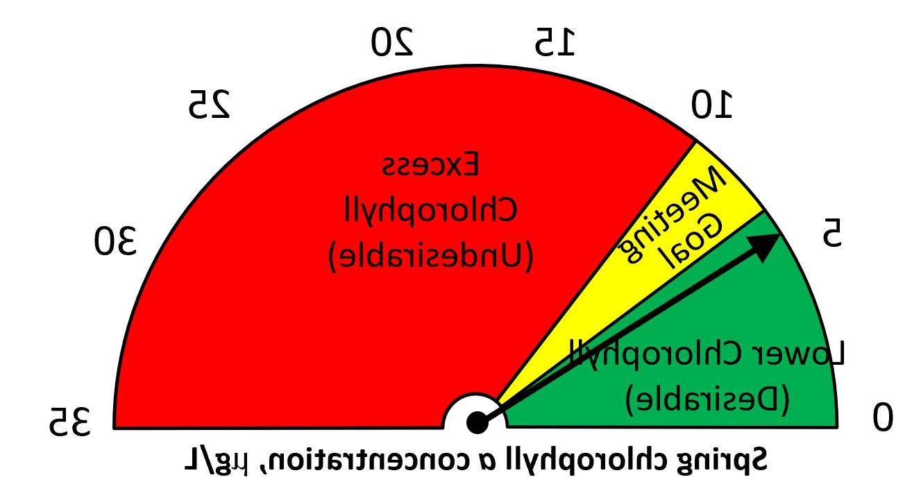 Spring 2024 chlorophyll a = 5 ug/L.